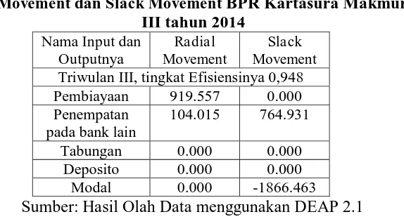 Tabel 4.13 Slack Movement BPR Kartasura Makmur Triwulan 