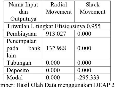 Tabel 4.14 Slack Movement