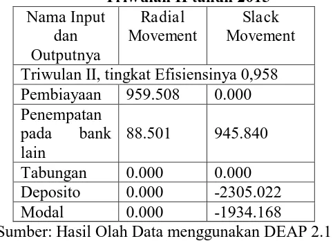 Tabel 4.16 Slack Movement