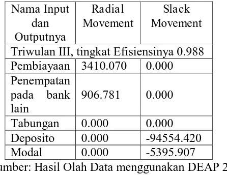 Tabel 4.17 Slack Movement BPR kartasura saribumi Triwulan II 