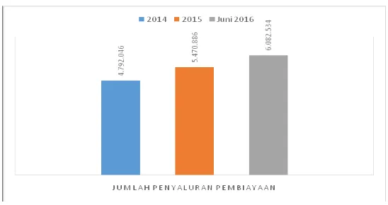 Gambar 1. Penyaluran Pembiayaan di BPRS Tahun 2014-2016 