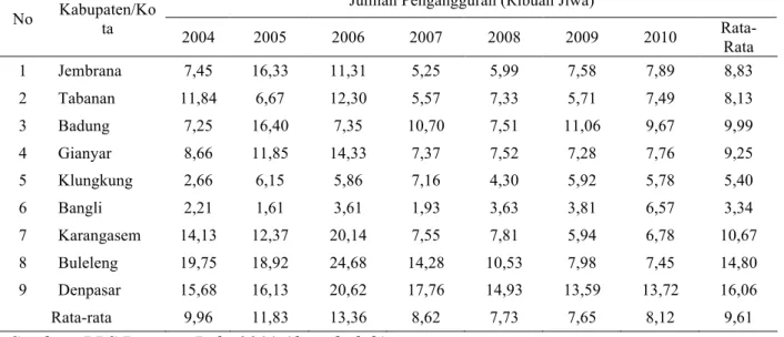 Tabel 1 Jumlah Pengangguran di Seluruh Kabupaten/Kota di Bali Tahun 2004-2010 