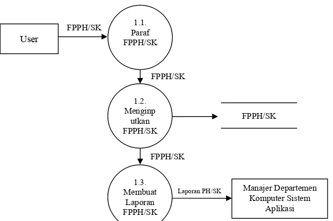 Gambar 4.3. DATA FLOW DIAGRAM SISTEM INFORMASI 