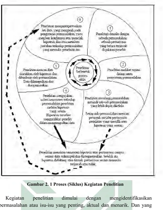 Gambar 2. 1 Proses (Siklus) Kegiatan Penelitian 