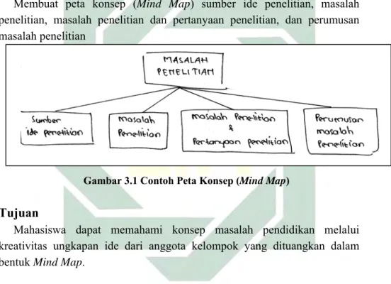 Gambar 3.1 Contoh Peta Konsep (Mind Map) 