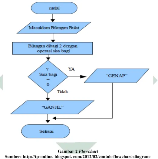 Gambar 2 Flowchart 