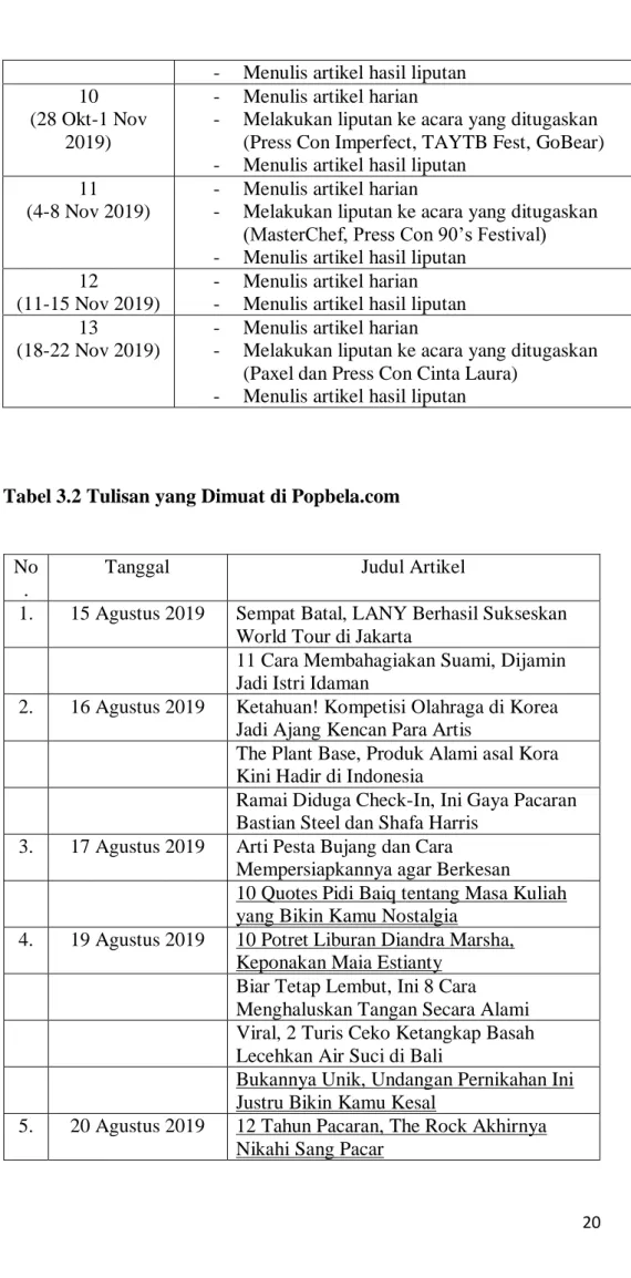 Tabel 3.2 Tulisan yang Dimuat di Popbela.com 
