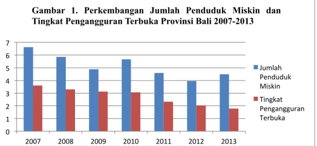 Gambar  1.  Perkembangan  Jumlah  Penduduk  Miskin  dan  Tingkat Pengangguran Terbuka Provinsi Bali 2007-2013  