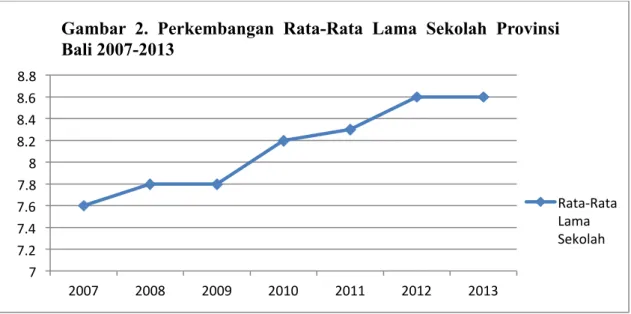 Gambar  2.  Perkembangan  Rata-Rata  Lama  Sekolah  Provinsi  Bali 2007-2013 