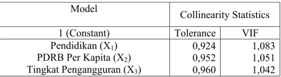 Tabel 1. Hasil Uji Normalitas dengan One-Sample Kolmogorov-Smirnov Test  Unstandardized Residual 