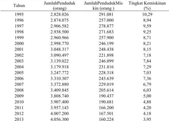 Tabel 1. Junlah Penduduk, Jumlah dan Persentase Penduduk Miskin di  Provinsi Bali, Tahun 1995 – 2013 