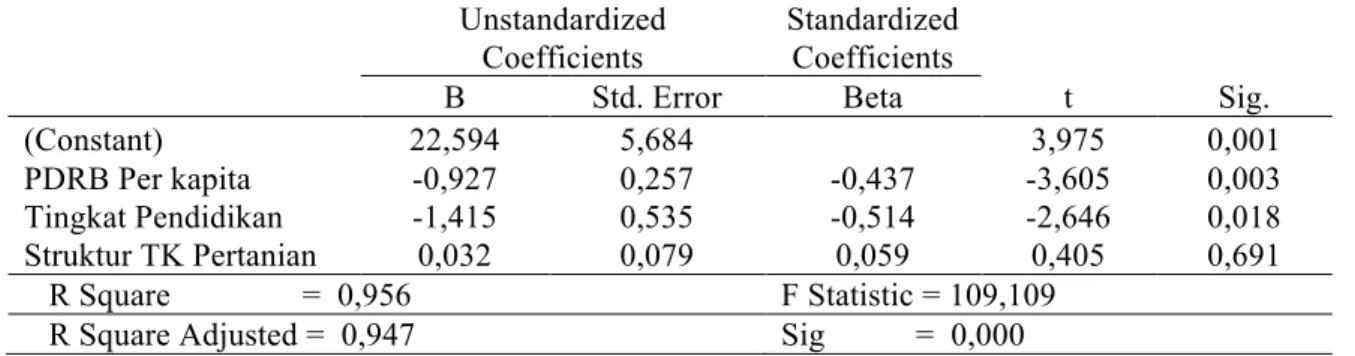 Tabel 6. Hasil Analisis Regresi Linier Berganda  Unstandardized  Coefficients Standardized Coefficients t Sig.BStd