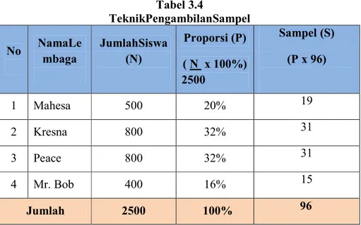 Tabel 3.4   TeknikPengambilanSampel  No  NamaLe mbaga  JumlahSiswa (N)  Proporsi (P)  Sampel (S)  ( N  x 100%)  2500  (P x 96)  1  Mahesa  500  20%  19  2  Kresna  800  32%  31  3  Peace  800  32%  31  4  Mr