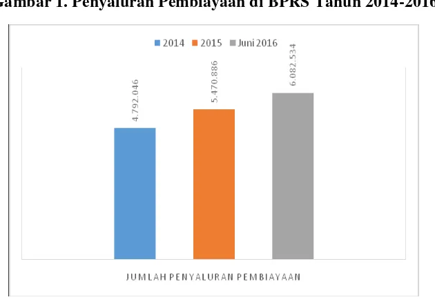 Gambar 1. Penyaluran Pembiayaan di BPRS Tahun 2014-2016 