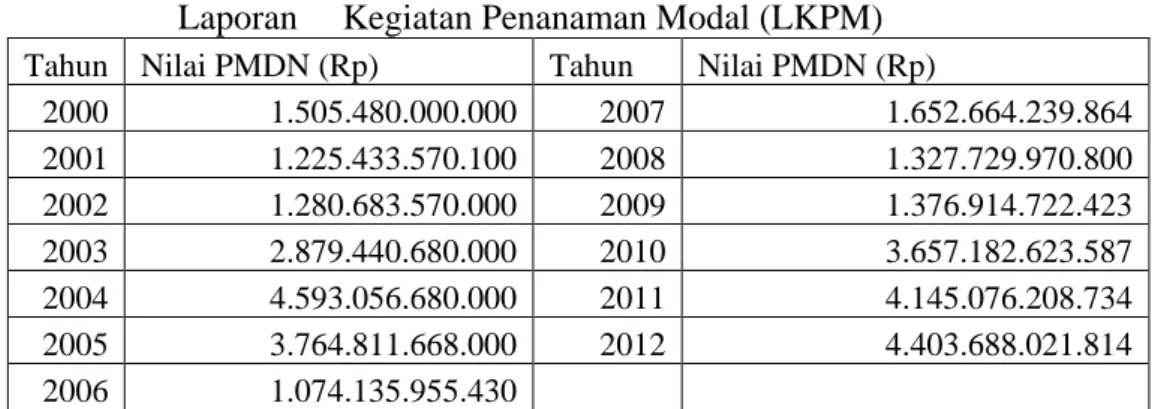 Tabel 4.1.  Realisasi Investasi PMDN di Provinsi Bengkulu Berdasarkan  Laporan     Kegiatan Penanaman Modal (LKPM) 