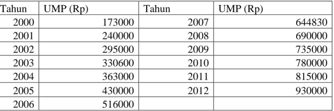 Tabel 4.5. Nilai UMP yang disetujui Pemerintah Provinsi Bengkulu dari Tahun  2000-2012 