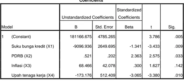 Tabel 4.7 Hasil Regresi Linear Berganda  Coefficients a Model  Unstandardized Coefficients  Standardized Coefficients  t  Sig