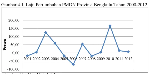 Gambar 4.1. Laju Pertumbuhan PMDN Provinsi Bengkulu Tahun 2000-2012  