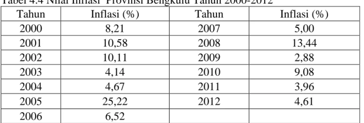 Tabel 4.4 Nilai Inflasi  Provinsi Bengkulu Tahun 2000-2012 