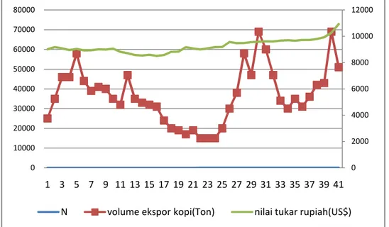 Gambar  4.9  Hubungan  antara  nilai  tukar  rupiah  dan  volume  ekspor  kopi  Indonesia Januari 2010 s.d Agustus 2013