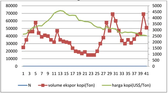 Gambar 4.10 Hubungan antara harga kopi dan volume ekspor kopi Indonesia  Januari 2010 s.d Agustus 2013