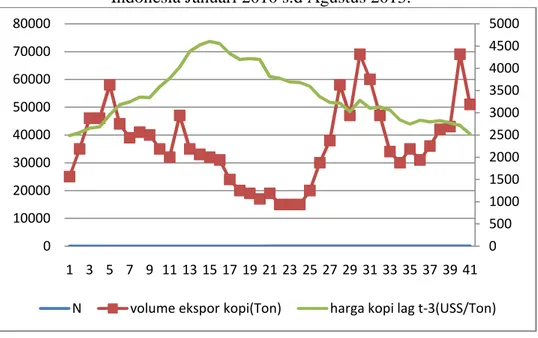 Gambar  4.11  Hubungan  antara  harga  kopi  lagt-3  dan  volume  ekspor  kopi  Indonesia Januari 2010 s.d Agustus 2013