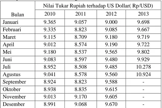 Tabel  4.2  Tabel  Perkembangan  Nilai  Tukar  Rupiah  Terhadap  US  Dollar  periode Januari 2010 s.d Agustus 2013 