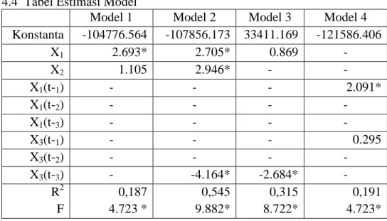 Tabel  4.4  menunjukkan  estimasi  model  yang  dilakukan  pada  penelitian  ini.  Tanda  bintang  pada  angka  tersebut  menunjukkan  bahwa  variabel  tersebut  berpengaruh signifikan terhadap variabel Y