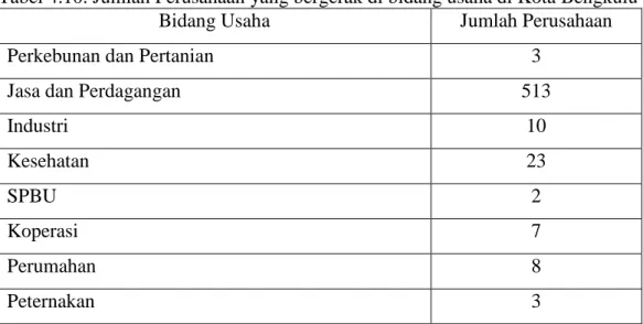 Tabel 4.10. Jumlah Perusahaan yang bergerak di bidang usaha di Kota Bengkulu 