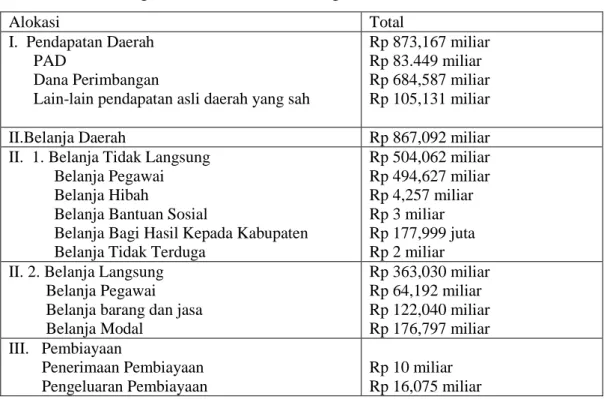 Tabel 4.11. Rancangan APBD 2014 Kota Bengkulu 