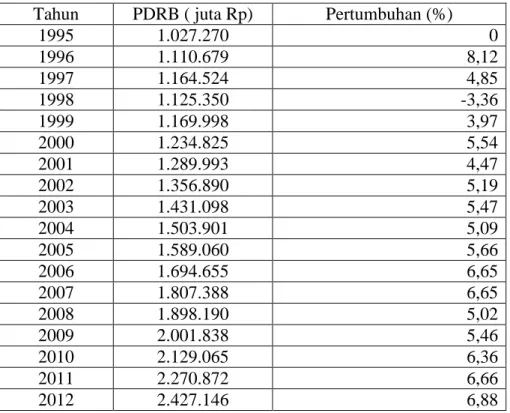 Tabel 4.1. Perkembangan Pertumbuhan Ekonomi Kota Bengkulu Periode   1995 - 2012 