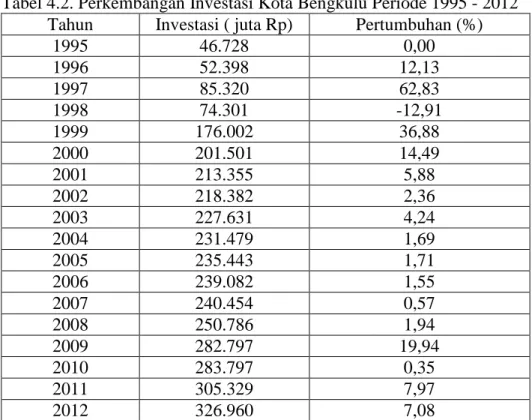 Tabel 4.2. Perkembangan Investasi Kota Bengkulu Periode 1995 - 2012 