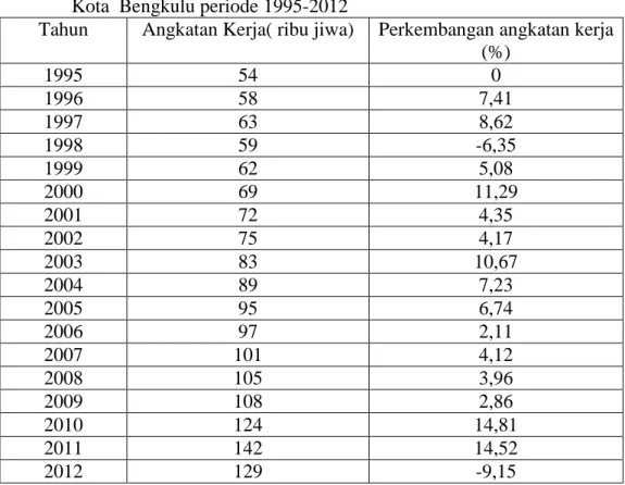 Tabel 4.3. Perkembangan Jumlah Angkatan kerja (yang bekerja) di   Kota  Bengkulu periode 1995-2012 