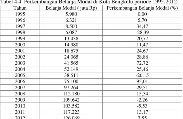 Tabel 4.4. Perkembangan Belanja Modal di Kota Bengkulu periode 1995-2012  Tahun  Belanja Modal ( juta Rp)  Perkembangan Belanja Modal (%) 