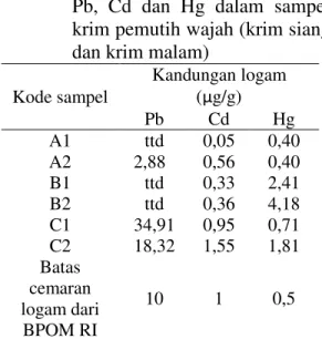 Tabel 1. Hasil analisis kandungan logam   Pb,  Cd  dan  Hg  dalam  sampel  krim pemutih wajah (krim siang  dan krim malam) 
