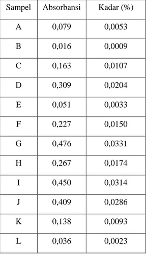 Tabel  1.  Hasil  Analisis  Kuantitatif  Kandungan  Hidrokuinon pada Krim Pemutih Wajah 