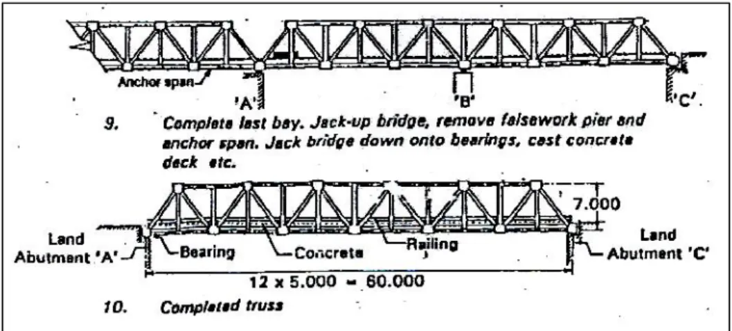 Gambar 50 – Peluncuran Jembatan Setelah Dipasang Bentang Pemberat