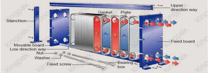 Gambar 2.10 : Plate type heat exchanger dengan aliran countercurrent 