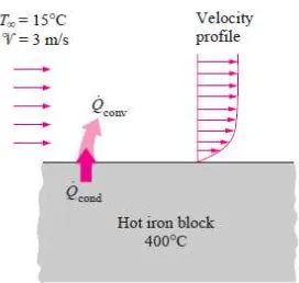Gambar 2.13 : Pendinginan sebuah balok yang panas dengan konveksi paksa 