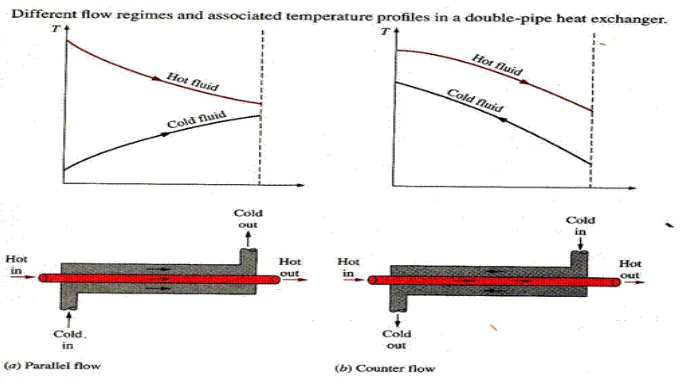 Gambar 2.6 : Double-pipe heat exchangers in series 