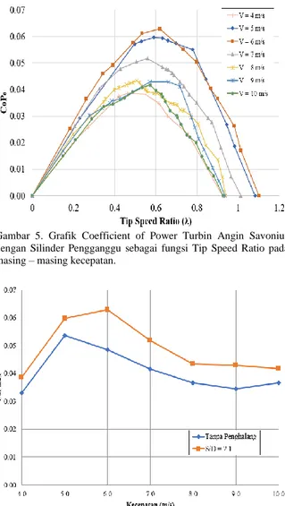 Gambar 7.  Grafik  Cm tanpa pengganggu  terhadap  Tip Speed  Ratio  pada seleruh variasi kecepatan
