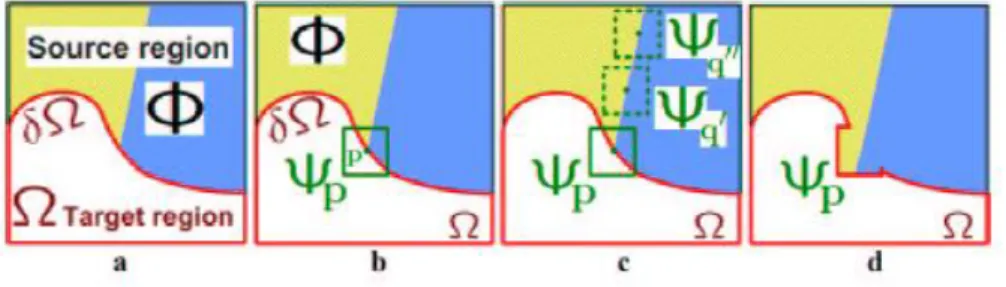 Gambar 2.6 Structure Propagation dengan menggunakan Exemplar-Based  Texture 