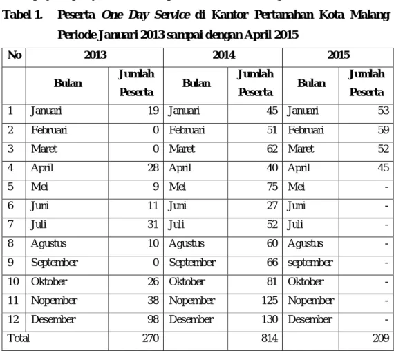 Tabel 1.  Peserta  One  Day  Service  di  Kantor  Pertanahan  Kota  Malang  Periode Januari 2013 sampai dengan April 2015