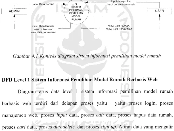 Gambar 4.1 Konteks diagram sistem informasipemilihan model rumah.