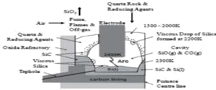 Gambar 2.3. Proses reduksi silika dengan karbon (Sadique,2010) 