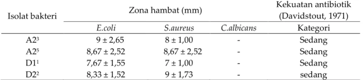 Tabel 1. Diameter zona hambat ekstrak 100 % isolat bakteri Aplysina sp (A2 3 ,A2 5 ) dan Sarcophyton  sp (D1 1 ,D2 2 ) terhadap bakteri E.coli, S.aureus, dan jamur C.albicans 