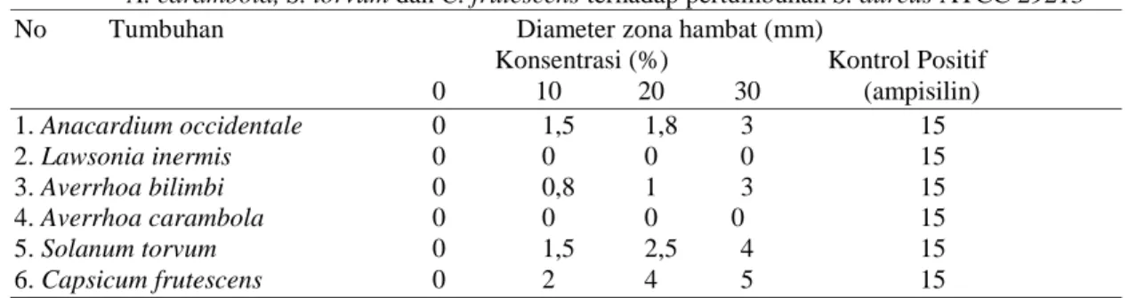 Tabel 2 Diameter zona hambat (mm) ekstrak n-Heksana batang A. occidentale, L.inermis, A