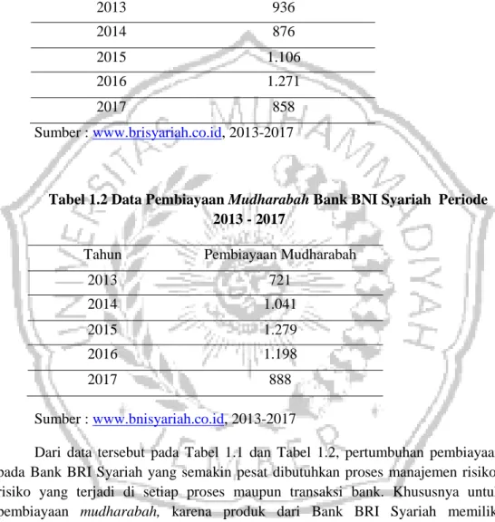 Tabel 1.1 Data Pembiayaan Mudharabah Bank BRI Syariah  Periode  2013 - 2017 