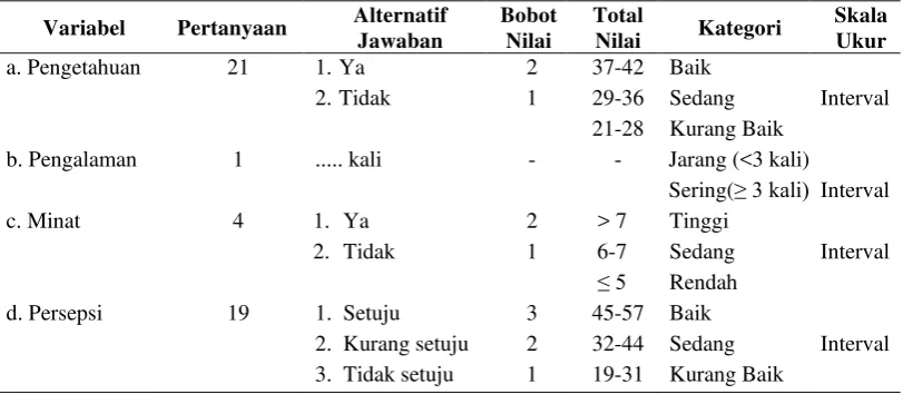 Tabel 3.6  Aspek Pengukuran Variabel Penelitian  