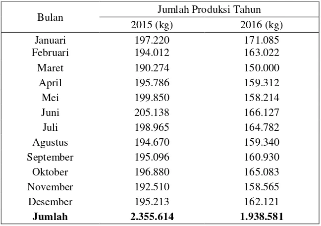 Tabel Jumlah Produksi Coffee Beans Periode 2015-2016 